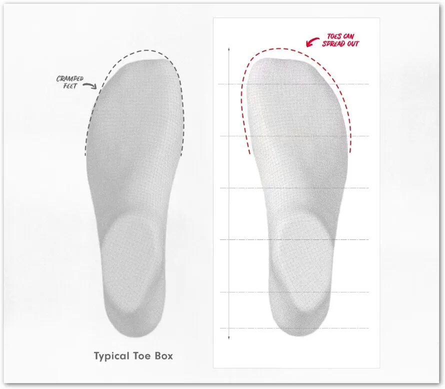 Сравнительные снимки ноги в обычном кроссовке и в кросссовке компании ALTRA. В кросссовках компании ALTRA пальцы ног могут быть расставлены.