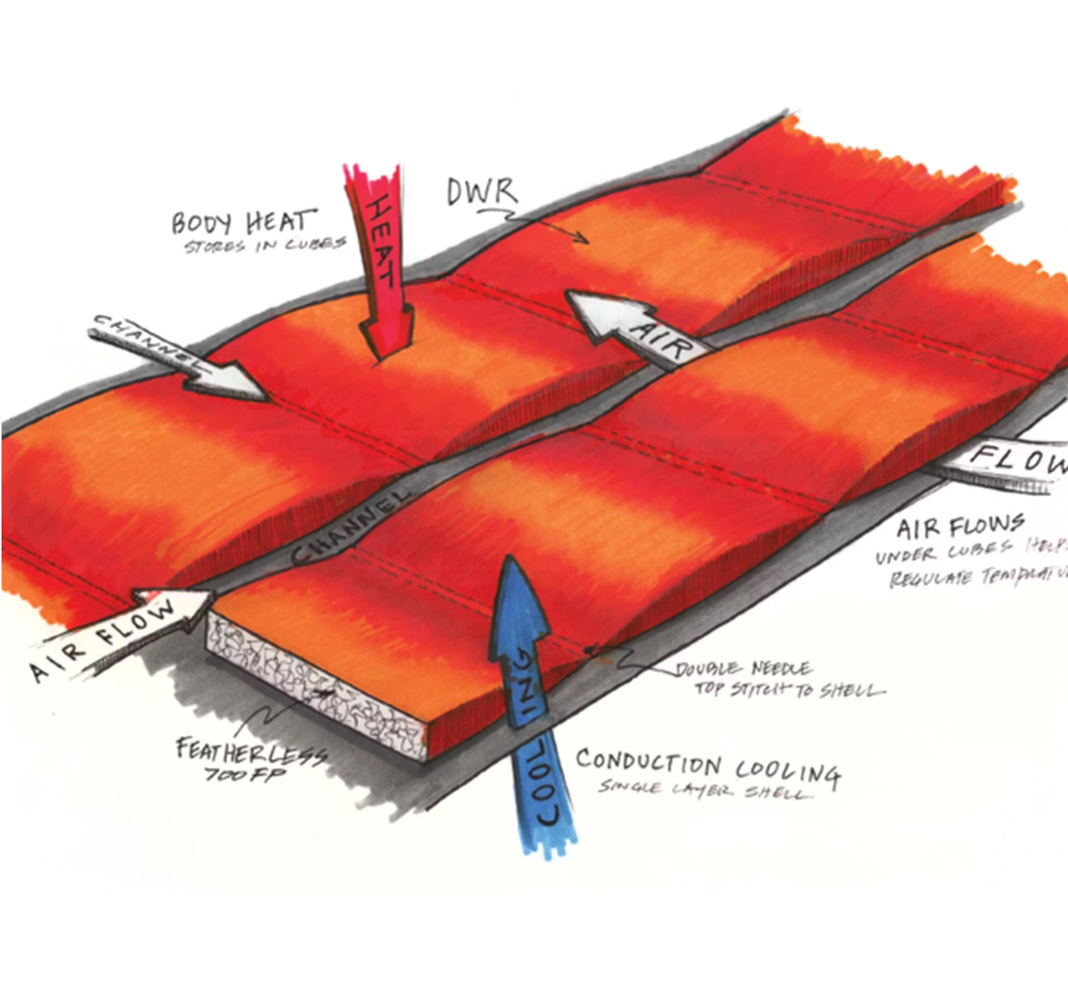 Технология Warm Cube