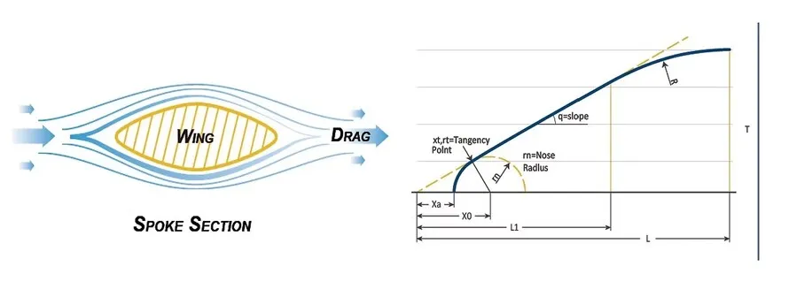 Суть технологии WING SPOKE компании PILLAR